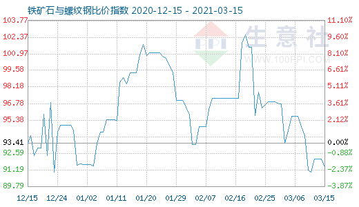 3月15日鐵礦石與螺紋鋼比價指數(shù)圖
