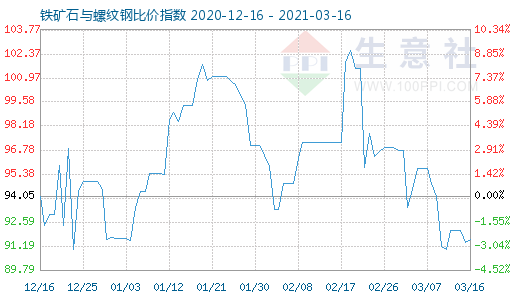 3月16日鐵礦石與螺紋鋼比價指數(shù)圖
