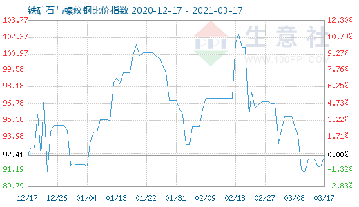 3月17日鐵礦石與螺紋鋼比價指數圖