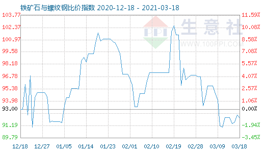 3月18日鐵礦石與螺紋鋼比價指數(shù)圖