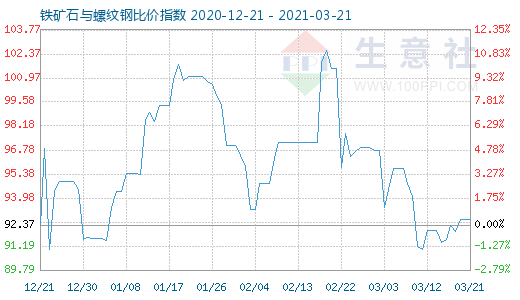 3月21日鐵礦石與螺紋鋼比價指數(shù)圖