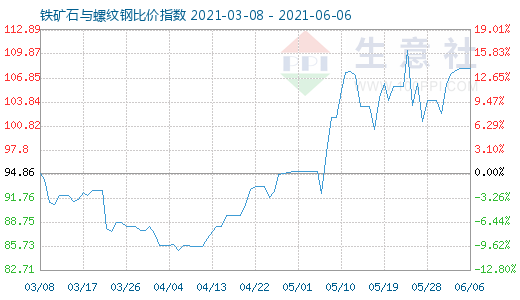 6月6日鐵礦石與螺紋鋼比價指數圖