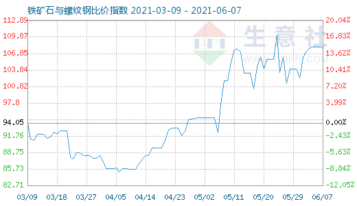 6月7日鐵礦石與螺紋鋼比價指數圖