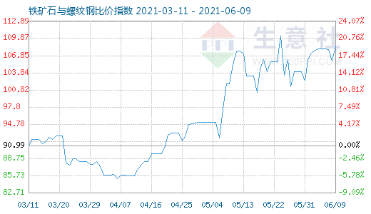 6月9日鐵礦石與螺紋鋼比價指數(shù)圖