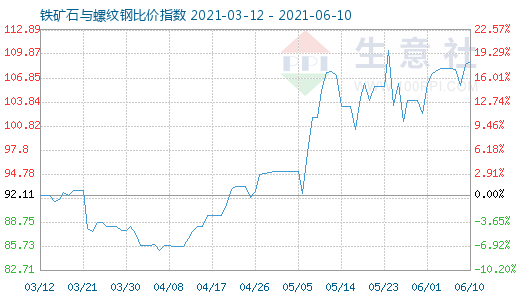 6月10日鐵礦石與螺紋鋼比價指數圖