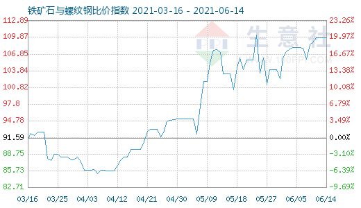 6月14日鐵礦石與螺紋鋼比價指數圖