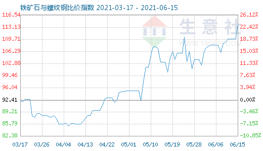 6月15日鐵礦石與螺紋鋼比價指數圖