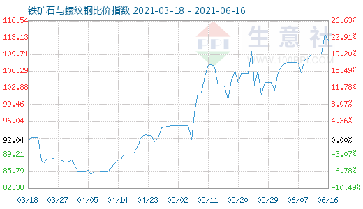 6月16日鐵礦石與螺紋鋼比價指數圖