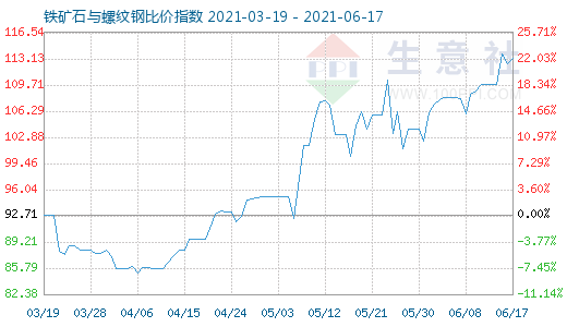 6月17日鐵礦石與螺紋鋼比價指數圖