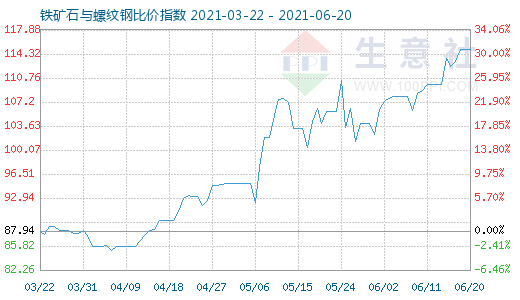 6月20日鐵礦石與螺紋鋼比價指數圖