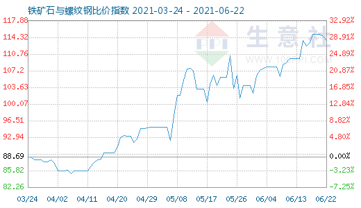 6月22日鐵礦石與螺紋鋼比價指數圖