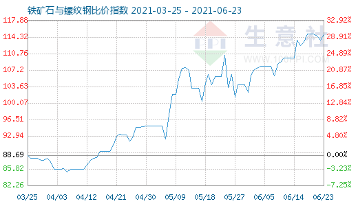 6月23日鐵礦石與螺紋鋼比價指數圖