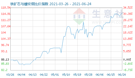 6月24日鐵礦石與螺紋鋼比價指數圖