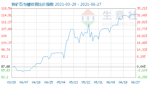 6月27日鐵礦石與螺紋鋼比價指數圖