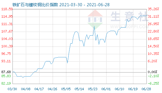 6月28日鐵礦石與螺紋鋼比價指數圖