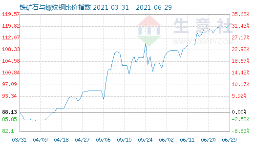 6月29日鐵礦石與螺紋鋼比價指數(shù)圖