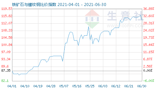 6月30日鐵礦石與螺紋鋼比價指數圖