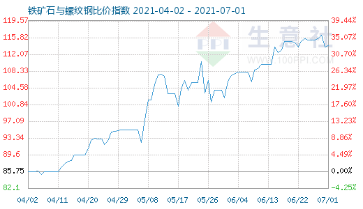 7月1日鐵礦石與螺紋鋼比價指數圖