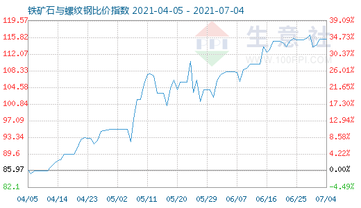 7月4日鐵礦石與螺紋鋼比價指數圖