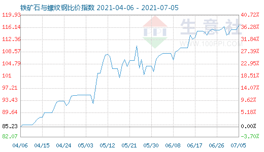 7月5日鐵礦石與螺紋鋼比價指數圖