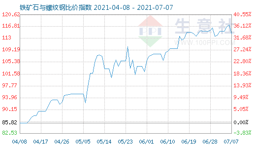 7月7日鐵礦石與螺紋鋼比價指數(shù)圖