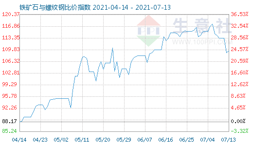 7月13日鐵礦石與螺紋鋼比價指數圖