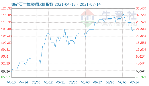 7月14日鐵礦石與螺紋鋼比價指數(shù)圖