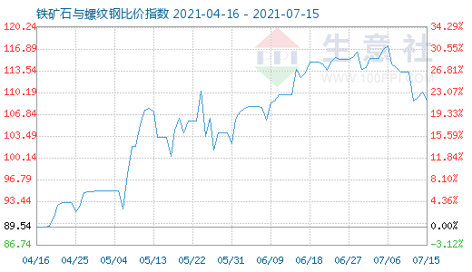 7月15日鐵礦石與螺紋鋼比價指數圖