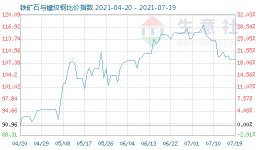 7月19日鐵礦石與螺紋鋼比價指數圖