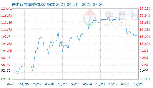 7月20日鐵礦石與螺紋鋼比價指數圖