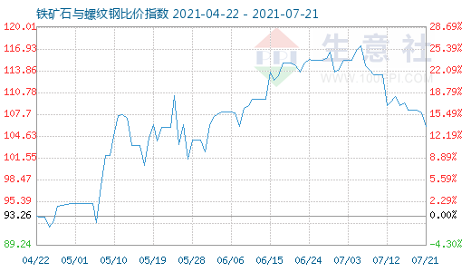 7月21日鐵礦石與螺紋鋼比價指數圖