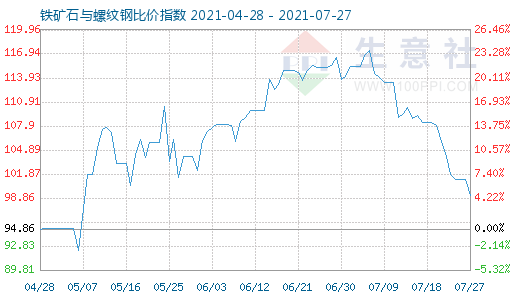 7月27日鐵礦石與螺紋鋼比價(jià)指數(shù)圖