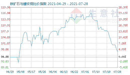 7月28日鐵礦石與螺紋鋼比價指數圖