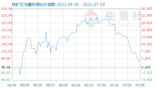 7月29日鐵礦石與螺紋鋼比價指數圖