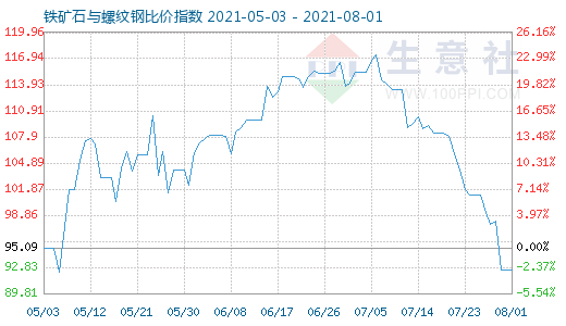 8月1日鐵礦石與螺紋鋼比價指數圖
