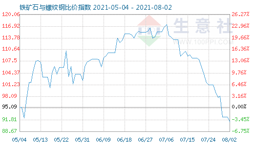 8月2日鐵礦石與螺紋鋼比價(jià)指數(shù)圖