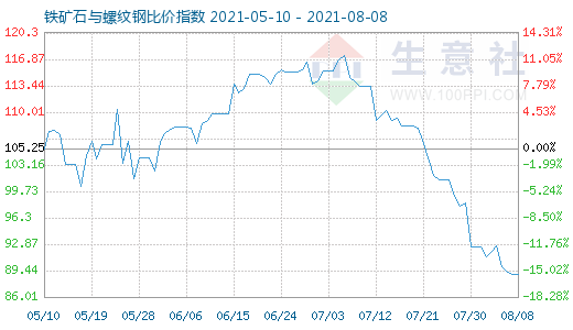 8月8日鐵礦石與螺紋鋼比價指數圖