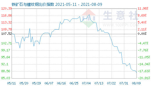 8月9日鐵礦石與螺紋鋼比價指數圖