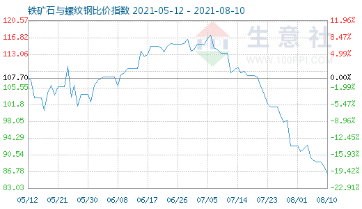 8月10日鐵礦石與螺紋鋼比價指數圖