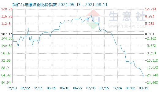 8月11日鐵礦石與螺紋鋼比價指數圖