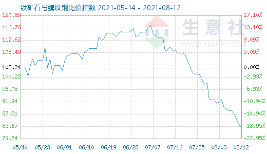 8月12日鐵礦石與螺紋鋼比價指數圖