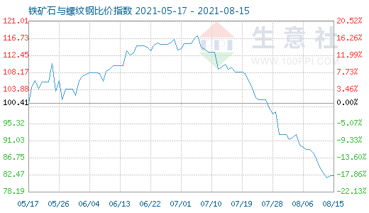 8月15日鐵礦石與螺紋鋼比價指數圖