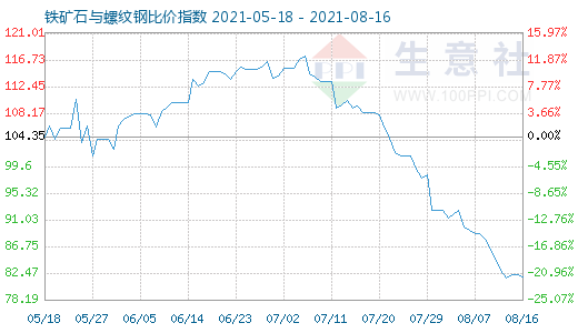 8月16日鐵礦石與螺紋鋼比價(jià)指數(shù)圖