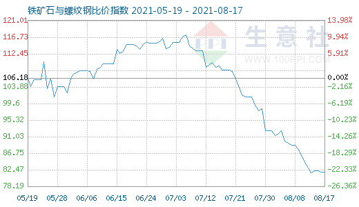 8月17日鐵礦石與螺紋鋼比價指數圖