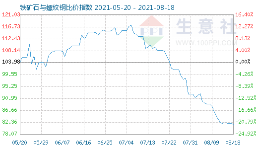 8月18日鐵礦石與螺紋鋼比價(jià)指數(shù)圖