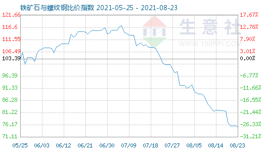 8月23日鐵礦石與螺紋鋼比價指數圖