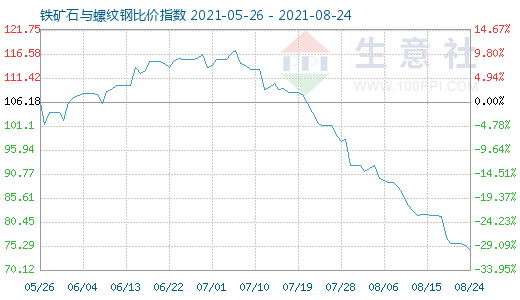 8月24日鐵礦石與螺紋鋼比價指數圖