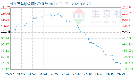 8月25日鐵礦石與螺紋鋼比價指數圖
