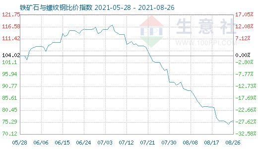 8月26日鐵礦石與螺紋鋼比價指數圖