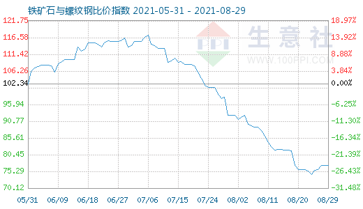 8月29日鐵礦石與螺紋鋼比價指數(shù)圖
